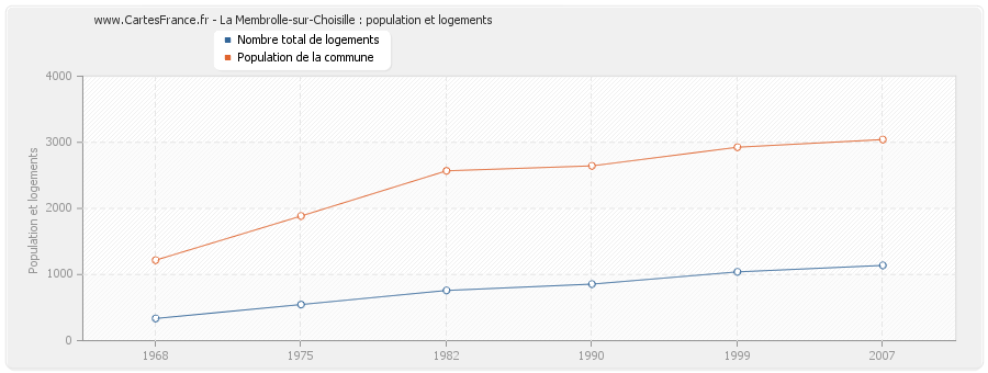 La Membrolle-sur-Choisille : population et logements